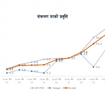 कोरोनाको संक्रमण दर १८ प्रतिशत पुग्यो